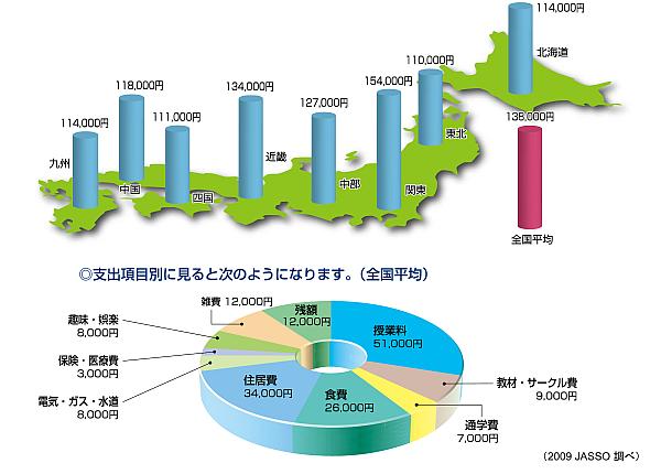 Living expenses